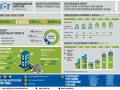 Фонд ЖКХ выпустил ежеквартальный информационный бюллетень и инфографику для СМИ о реализации федерального проекта «Обеспечение устойчивого сокращения непригодного для проживания жилищного фонда» по состоянию на 1 июля 2021 года