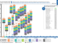 По состоянию на 30 августа 2021 года правлением Фонда ЖКХ приняты решения о перечислении в субъекты Российской Федерации 128,6 млрд. рублей