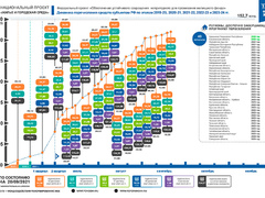 По состоянию на 20 сентября 2021 года правлением Фонда ЖКХ приняты решения о перечислении в субъекты Российской Федерации 134,87 млрд. рублей