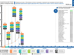 По состоянию на 7 октября 2021 года правлением Фонда ЖКХ приняты решения о перечислении в субъекты Российской Федерации 141,05 млрд. рублей